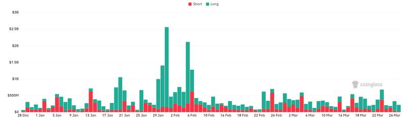 CoinGlass liquidations chart for Bitcoin ETFs Bleed $171M, as Investors Fear Weekend War Escalation