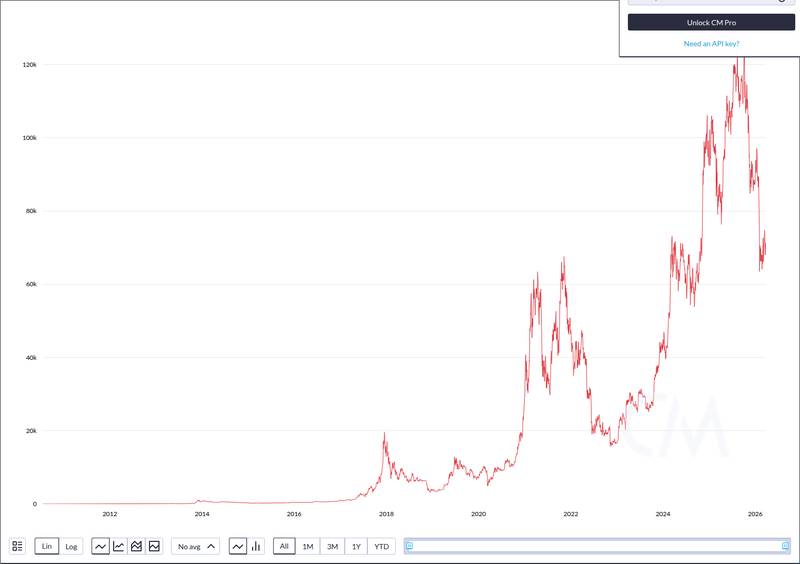 CoinMetrics price chart for Bitcoin Whales Bought up 61K BTC In a Month Amid Global Uncertainty