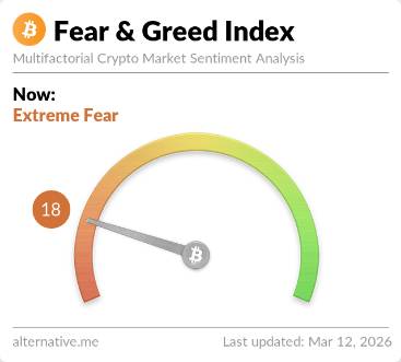 Crypto Fear and Greed Index gauge showing Extreme Fear reading of 18 on March 12, 2026