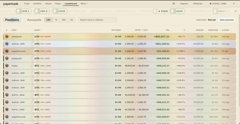 Papertrade Leaderboard